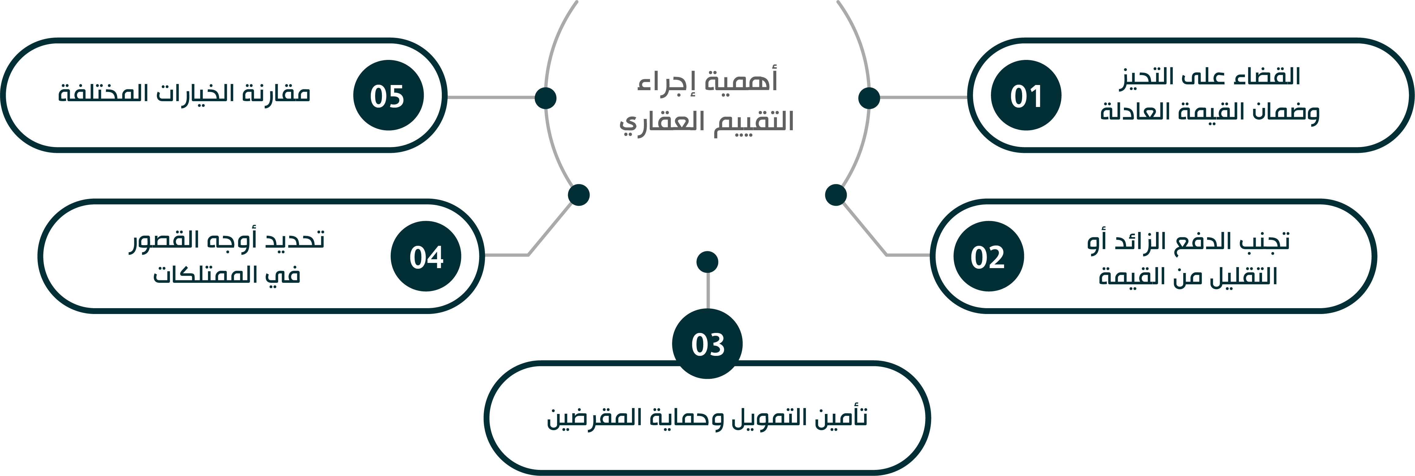 كيفية تقييم القيمة العادلة للعقار